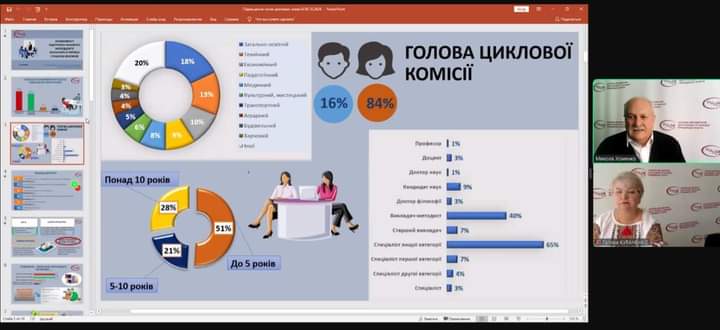 Підвищення кваліфікації голів циклових комісій закладів фахової передвищої освіти
